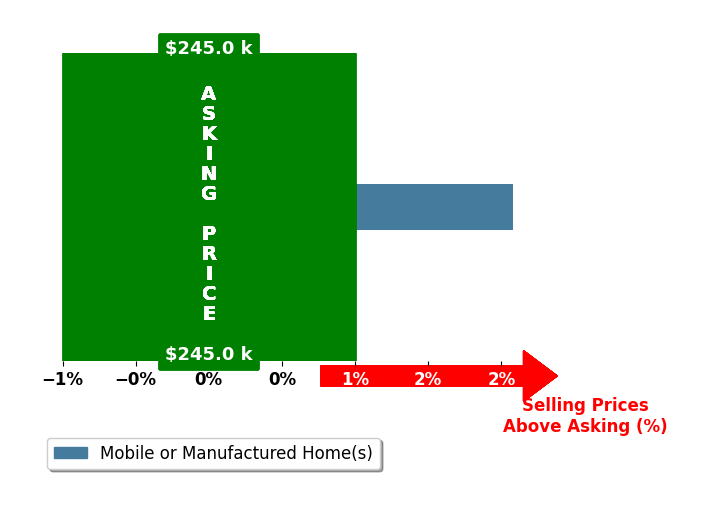 Angie Carr's purchased homes closed 2.1% above asking on average, with 1 homes above, 0 below, and 0 at asking price.