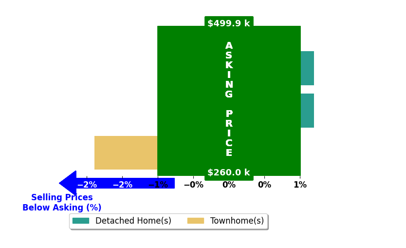 Sarah Rowe's purchased homes closed 0.6% below asking on average, with 0 homes above, 1 below, and 2 at asking price.