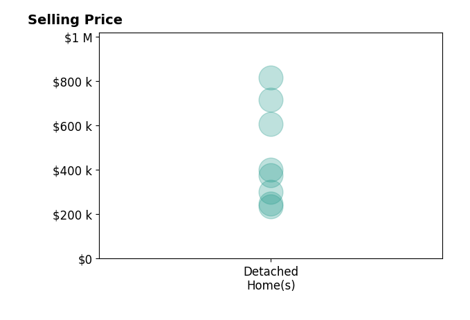 Stephanie Moore's purchased homes include detached homes from $235K to $815K.