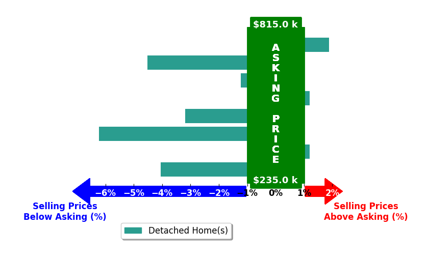 Stephanie Moore's purchased homes closed 2.2% below asking on average, with 1 homes above, 5 below, and 2 at asking price.