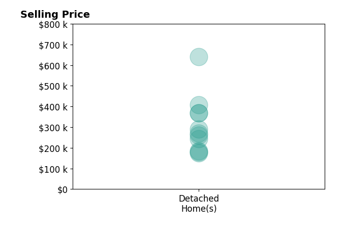Marla Brown's purchased homes include detached homes from $175K to $640K.
