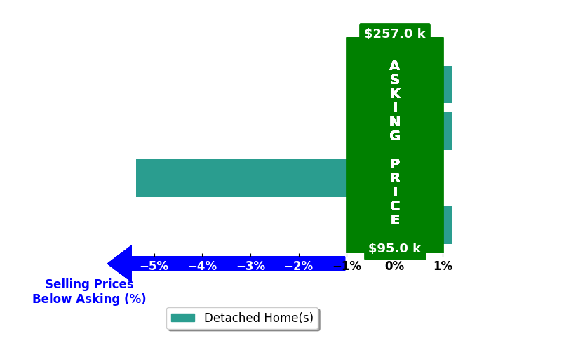 Kena Byrd's purchased homes closed 1.2% below asking on average, with 0 homes above, 1 below, and 3 at asking price.