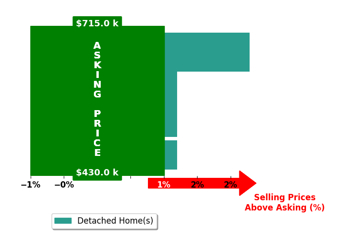 Kathy Dove's purchased homes closed 0.8% above asking on average, with 1 homes above, 0 below, and 2 at asking price.