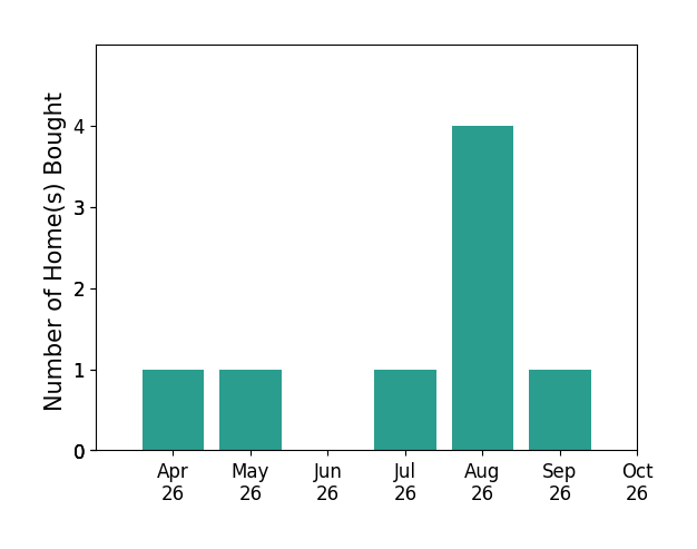 Bar chart of total home sales by Emilie Donald over the past 6 months