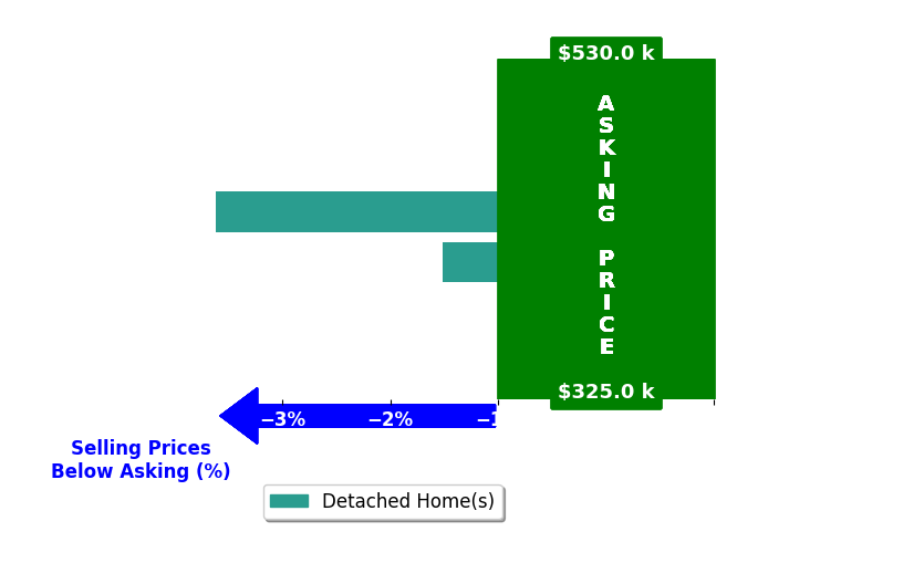 Bar chart comparing asking price vs selling price for Tammie Mason