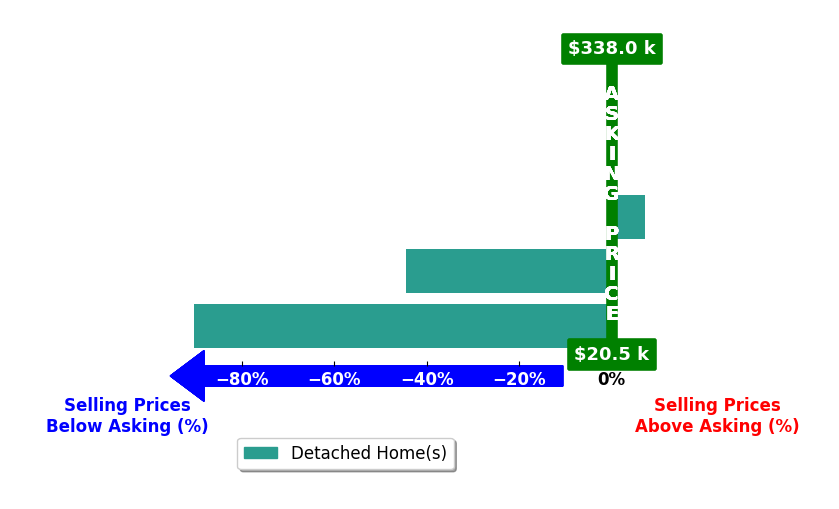 Bar chart comparing asking price vs selling price for Caleb Kendall