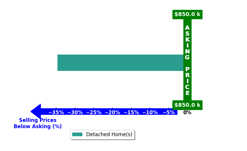 Bar chart comparing asking price vs selling price for Ron Ramsey