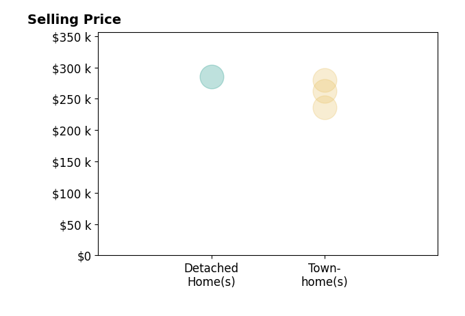 Histogram of home sales price ranges for Mike McBee