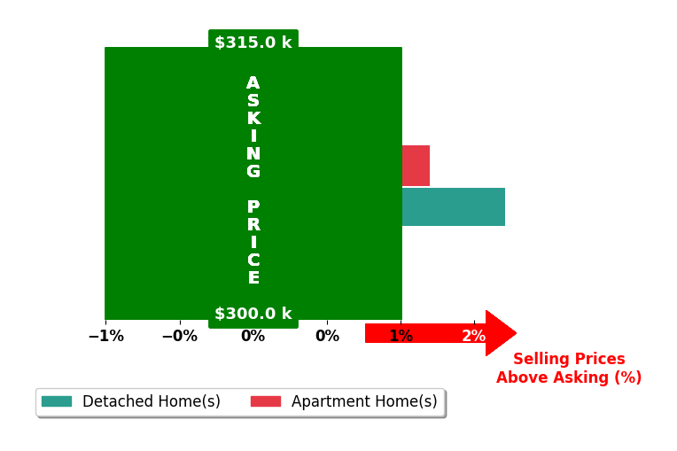 Teresa Glidewell's purchased homes closed 0.9% above asking on average, with 1 homes above, 0 below, and 1 at asking price.