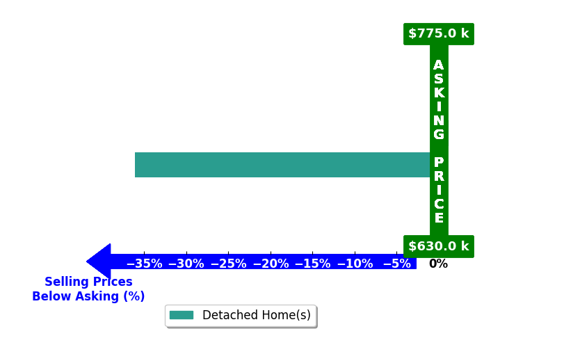 Bar chart comparing asking price vs selling price for Georgia Pulliam