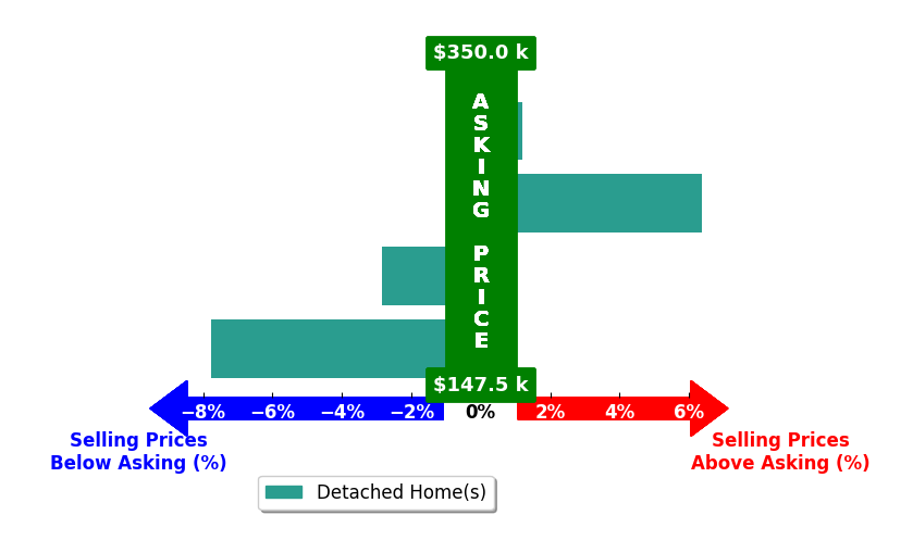 Tianna Mays's purchased homes closed 1.1% below asking on average, with 1 homes above, 2 below, and 1 at asking price.