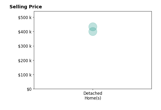 Beth ManningTaube's purchased homes include detached homes from $400K to $433K.