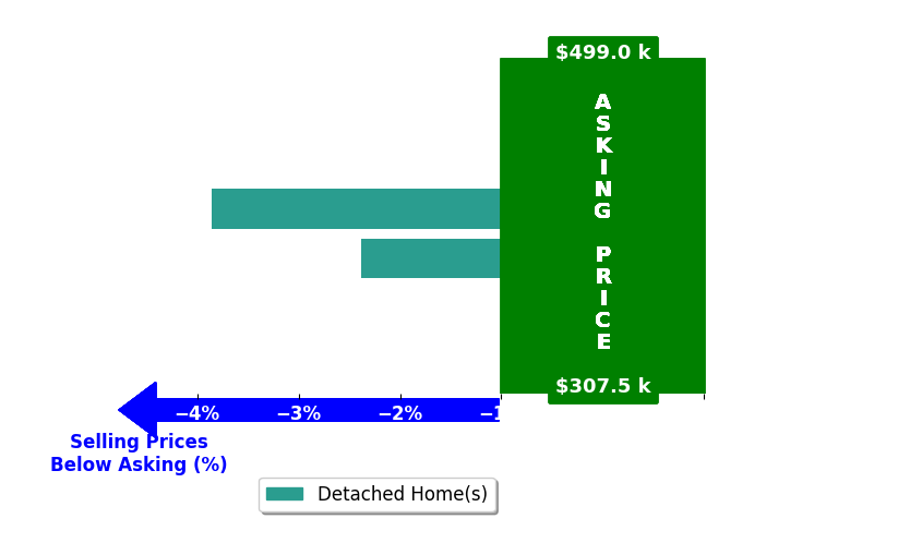 Jane Harris's purchased homes closed 3.1% below asking on average, with 0 homes above, 2 below, and 0 at asking price.