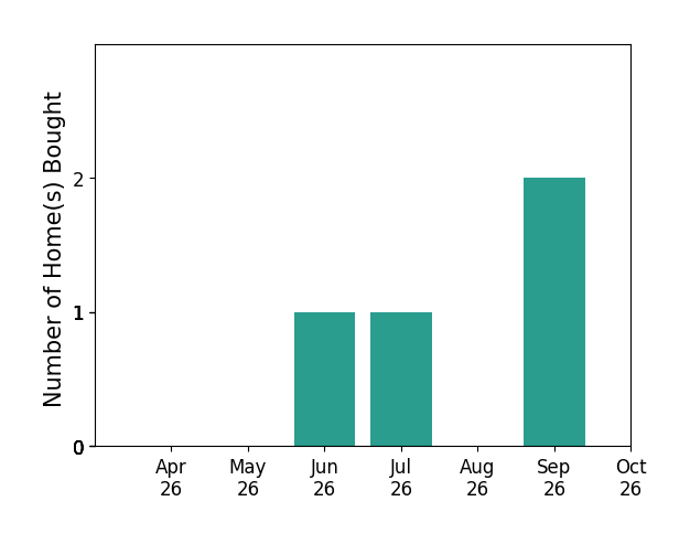 Bar chart of total home sales by Chai Garcia over the past 6 months