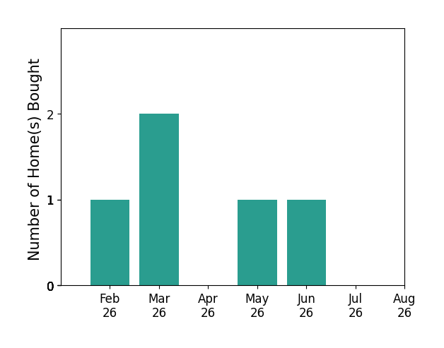Jeff King helped buy 1 home in February 2026, 2 homes in March 2026, 1 home in May 2026, 1 home in June 2026, for a total of 5 homes.