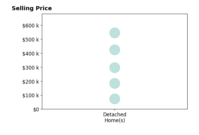 Jeff King's purchased homes include detached homes from $75K to $545K.