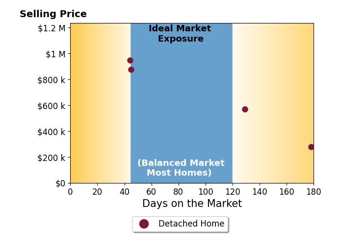 Elana Weems's purchased homes were on the market for an average of 99 days, ranging from 44 to 178 days, with an average sale price of $669K.