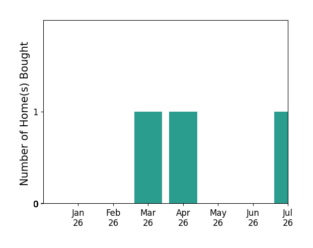 Bar chart of total home sales by Sue Pecora over the past 12 months