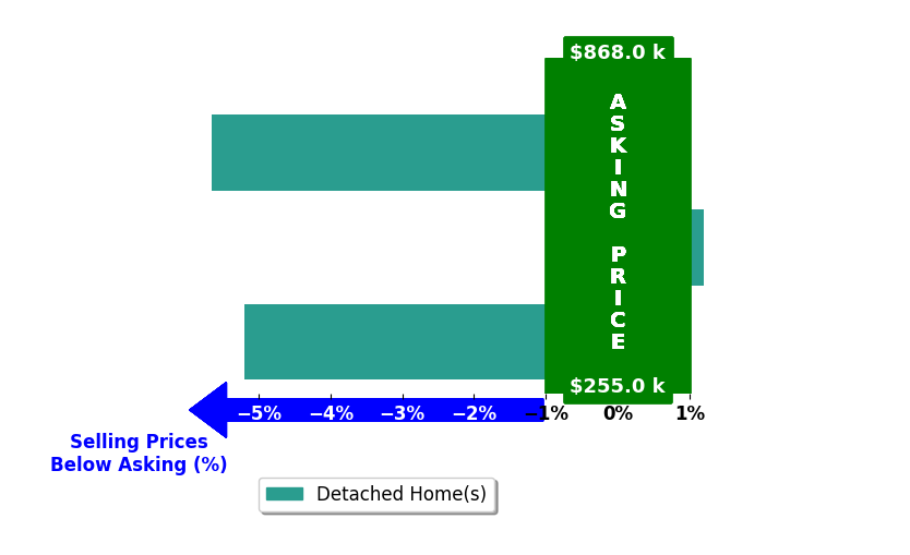 Bar chart comparing asking price vs selling price for Sue Pecora