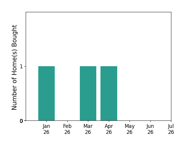 Bar chart of total home sales by Tina Sexton over the past 12 months