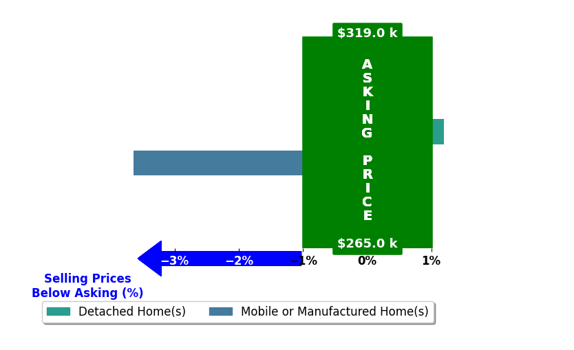 Bar chart comparing asking price vs selling price for Valerie Collins