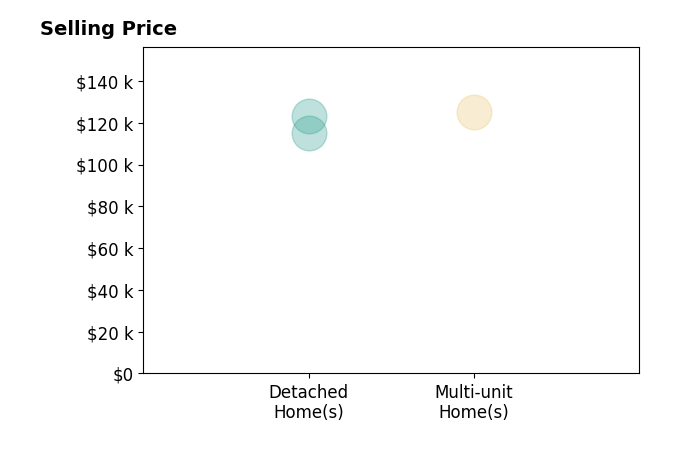 Robin Cicmil's purchased homes include detached homes from $115K to $123K, multi-unit homes at $125K.