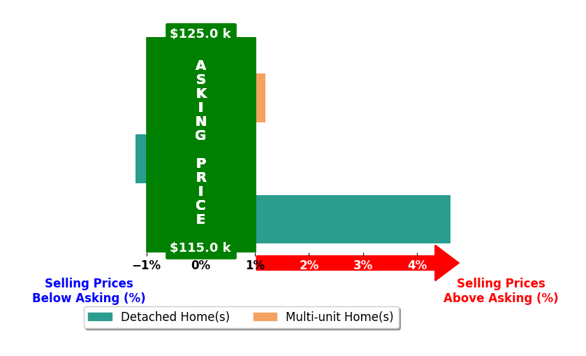 Robin Cicmil's purchased homes closed 1.1% above asking on average, with 1 homes above, 1 below, and 1 at asking price.