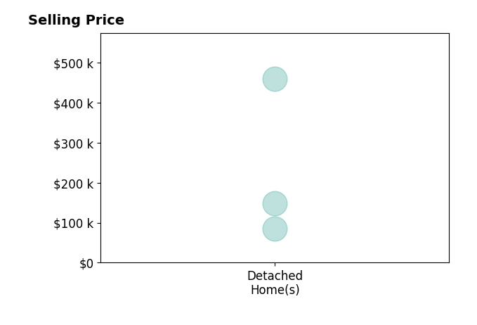 Joshua Renskers's purchased homes include detached homes from $86K to $459K.