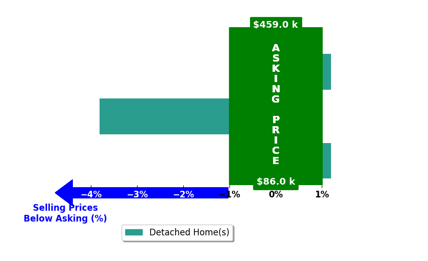 Joshua Renskers's purchased homes closed 1.3% below asking on average, with 0 homes above, 1 below, and 2 at asking price.