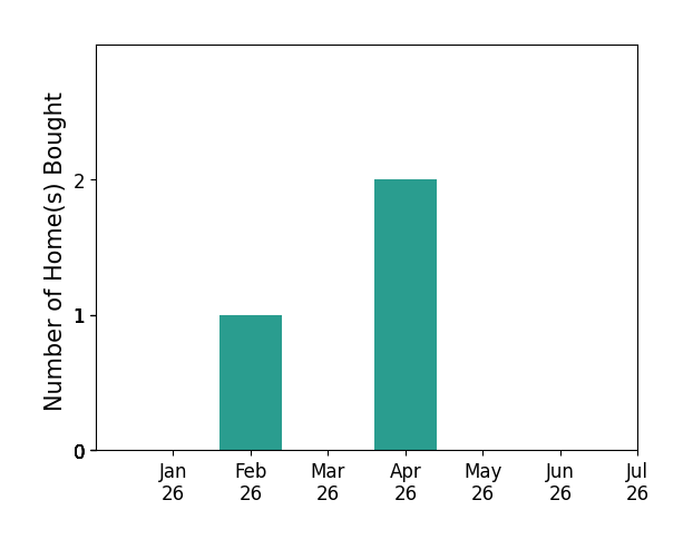 Bar chart of total home sales by Karen Osiniak over the past 12 months