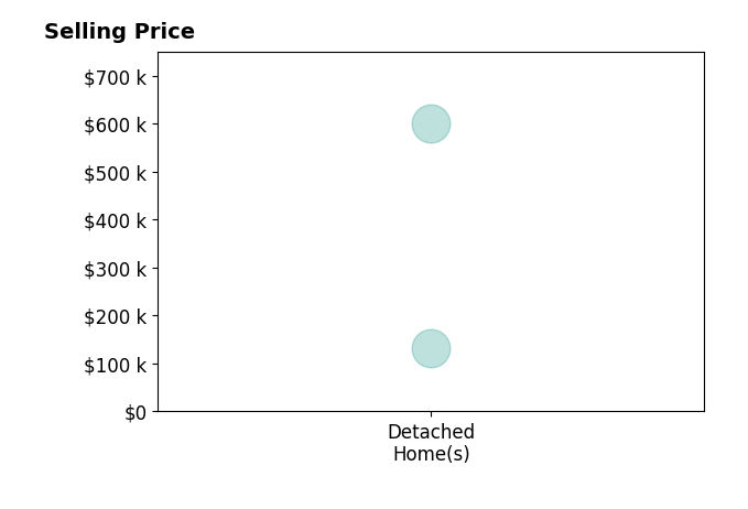 Tara Garbes's purchased homes include detached homes from $132K to $600K.