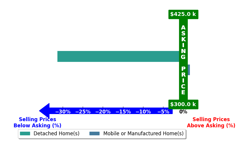 Bar chart comparing asking price vs selling price for Bernhard Jans