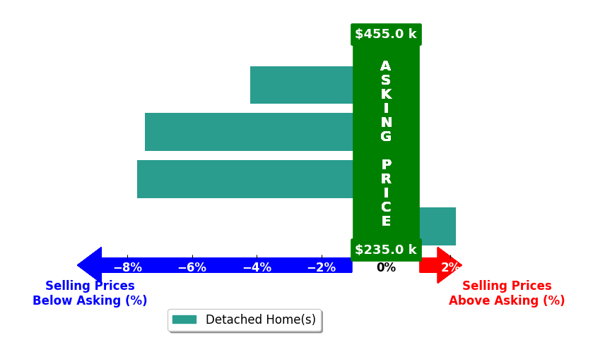 Bar chart comparing asking price vs selling price for Chris Mullins