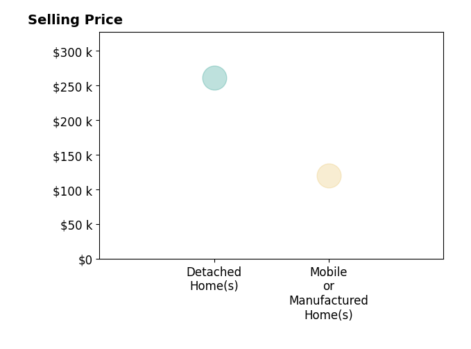 Kristin Kruger's purchased homes include mobile or manufactured homes at $120K, detached homes at $262K.