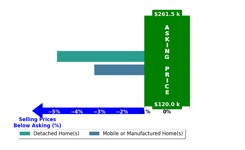 Kristin Kruger's purchased homes closed 4.1% below asking on average, with 0 homes above, 2 below, and 0 at asking price.
