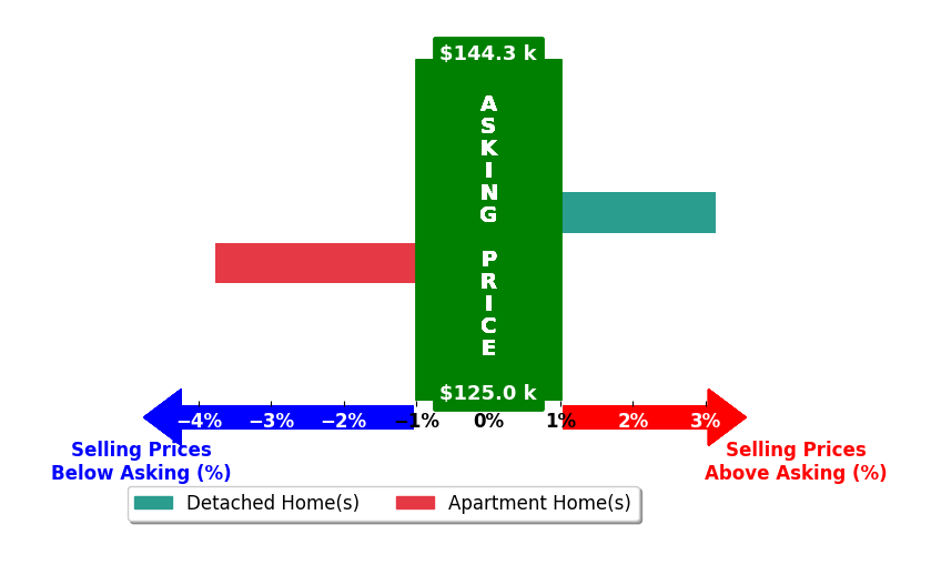 Phil Rogers's purchased homes closed 0.3% below asking on average, with 1 homes above, 1 below, and 0 at asking price.