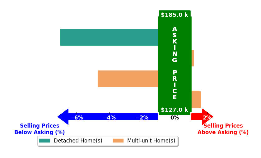 Jeremy Rodriguez's purchased homes closed 2.5% below asking on average, with 1 homes above, 2 below, and 1 at asking price.