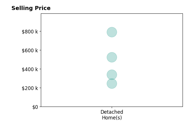 Histogram of home sales price ranges for Ross Nusser