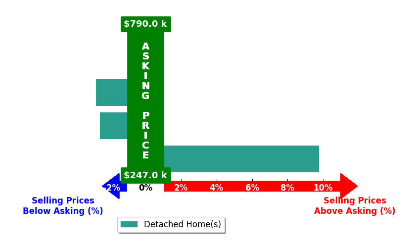 Bar chart comparing asking price vs selling price for Ross Nusser