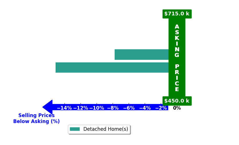 Bar chart comparing asking price vs selling price for Britni Brown