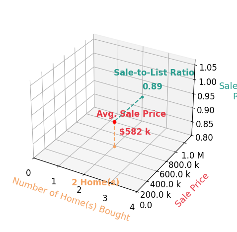 Chart showing sale-to-list price ratio for Britni Brown