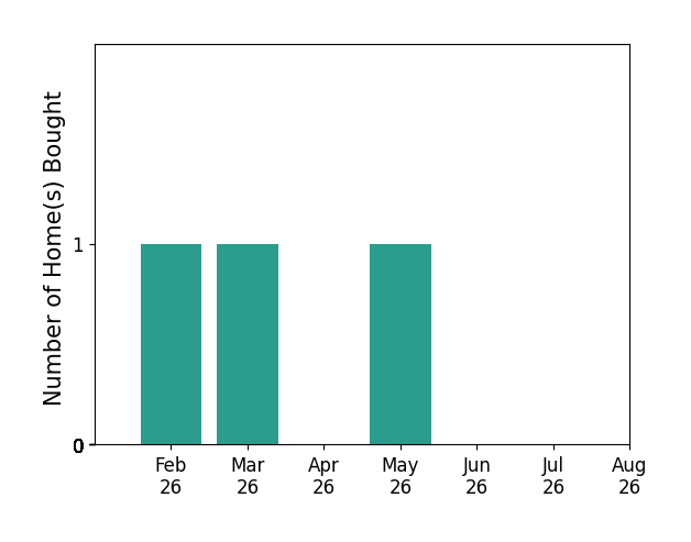 Candace Leake helped buy 1 home in February 2026, 1 home in March 2026, 1 home in May 2026, for a total of 3 homes.