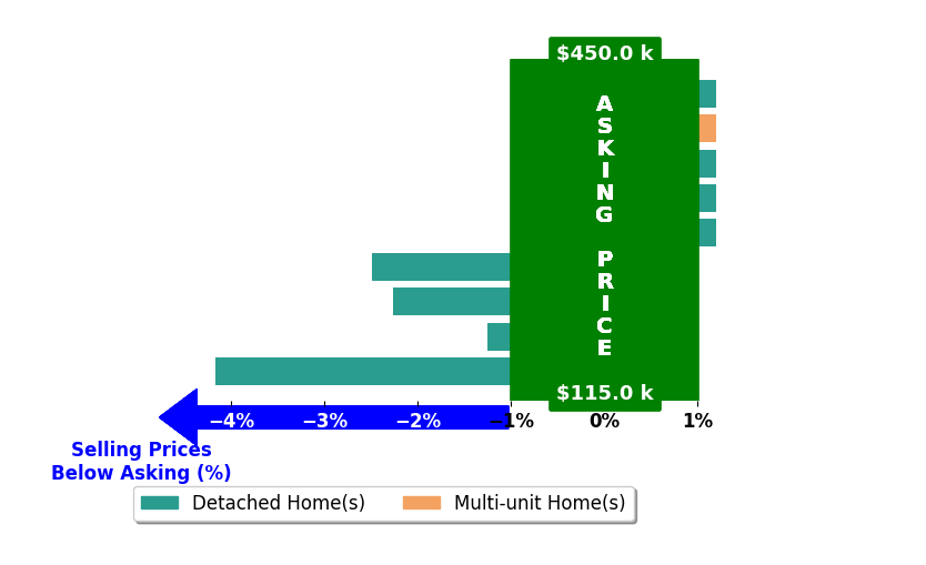 Boyd Warner's purchased homes closed 1.1% below asking on average, with 0 homes above, 4 below, and 5 at asking price.
