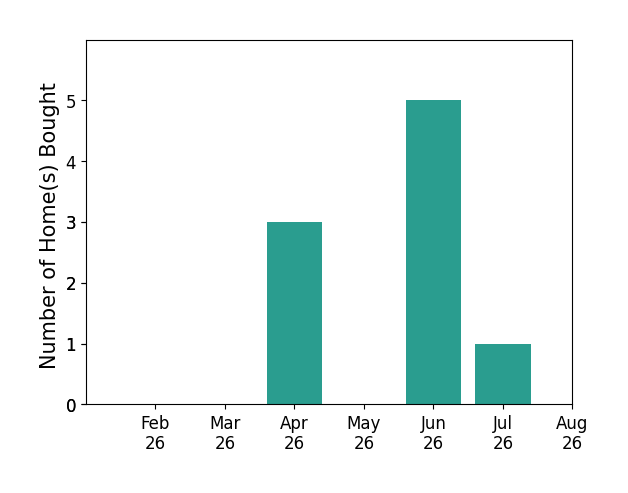 Jesse Solomon helped buy 3 homes in April 2026, 5 homes in June 2026, 1 home in July 2026, for a total of 9 homes.