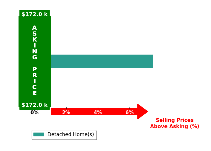 Marina Crowe's purchased homes closed 7.5% above asking on average, with 1 homes above, 0 below, and 0 at asking price.