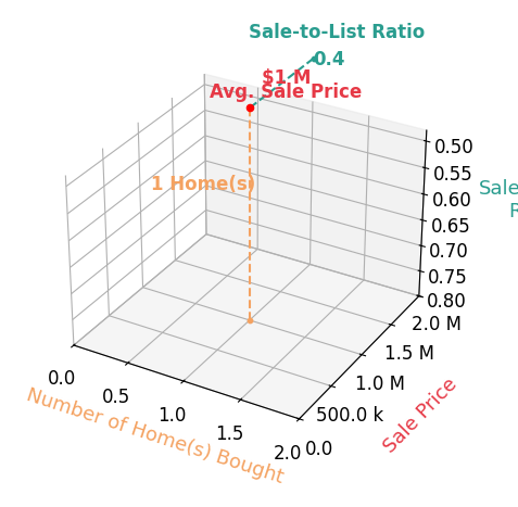 Douglas Adams helped buy 1 homes with an average sale price of $1.0M and an average sale-to-list ratio of 40.0%.