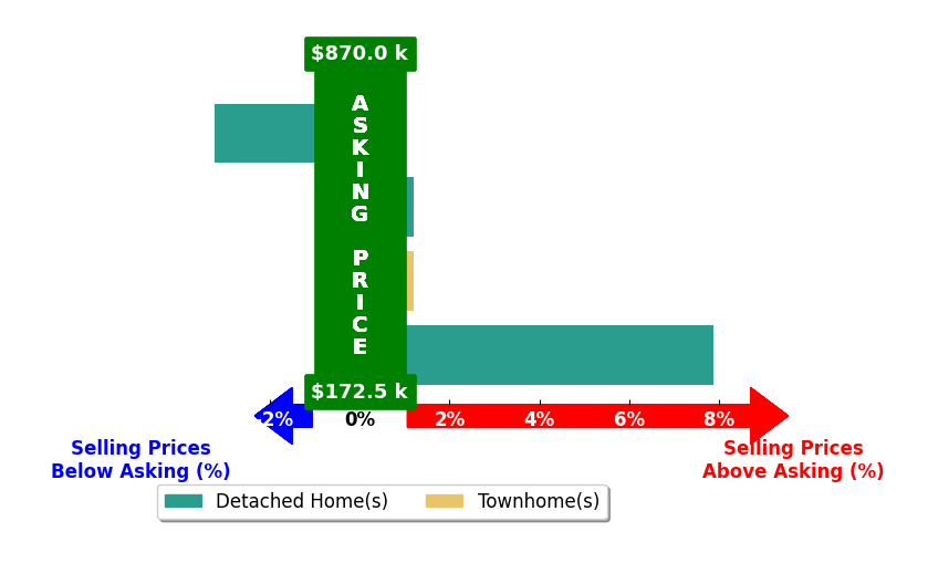 Mollie Finley's purchased homes closed 0.9% above asking on average, with 1 homes above, 1 below, and 2 at asking price.