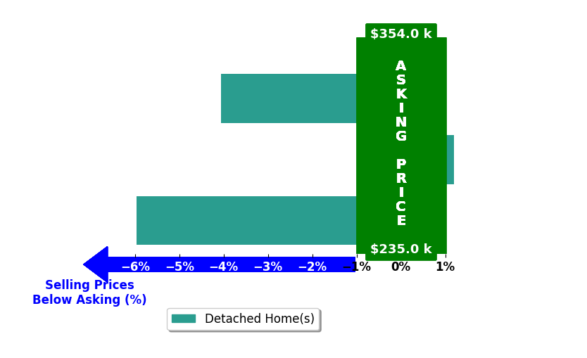Bar chart comparing asking price vs selling price for Kelli Docker