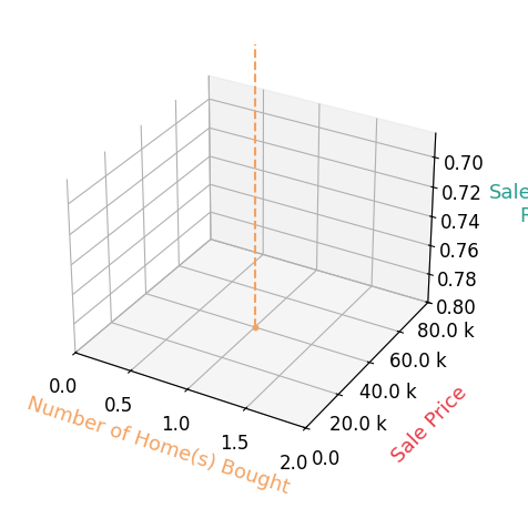 Chart showing sale-to-list price ratio for Taylor McCarty
