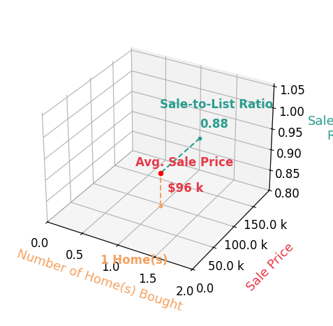 Chart showing sale-to-list price ratio for Emel Safoglu